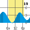 Rio Vista tide chart for Friday, September 19, 2025