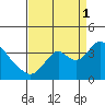 Rio Vista tide chart for Monday, September 1, 2025