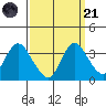 Rio Vista tide chart for Sunday, September 21, 2025
