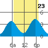 Rio Vista tide chart for Tuesday, September 23, 2025