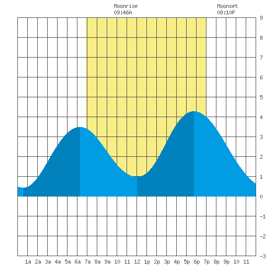 Rio Vista tide chart for Wednesday, September 24, 2025