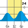Rio Vista tide chart for Wednesday, September 24, 2025