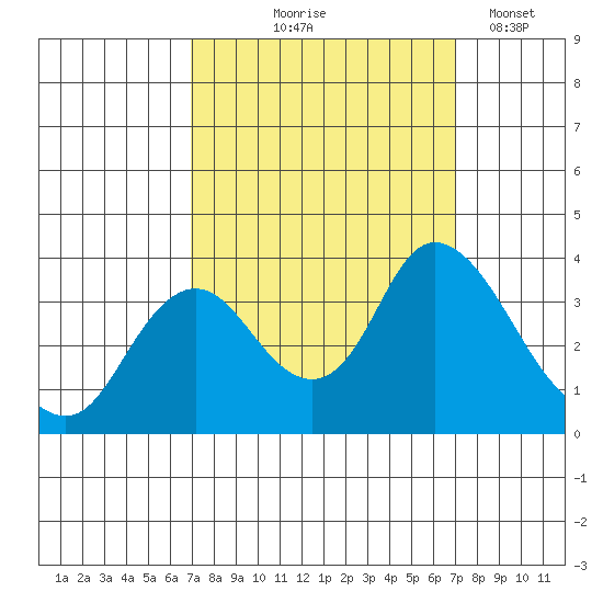 Rio Vista tide chart for Thursday, September 25, 2025