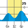Rio Vista tide chart for Thursday, September 25, 2025