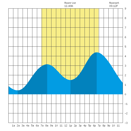 Rio Vista tide chart for Friday, September 26, 2025
