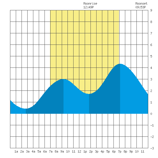 Rio Vista tide chart for Saturday, September 27, 2025