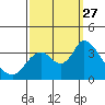Rio Vista tide chart for Saturday, September 27, 2025