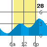 Rio Vista tide chart for Sunday, September 28, 2025