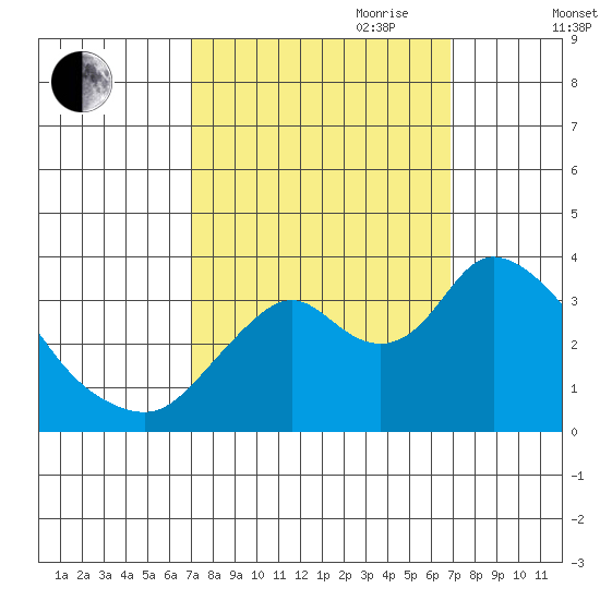 Rio Vista tide chart for Monday, September 29, 2025