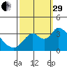 Rio Vista tide chart for Monday, September 29, 2025