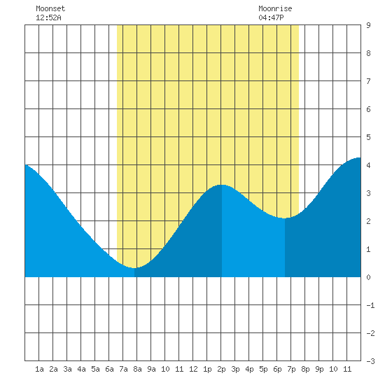 Rio Vista tide chart for Tuesday, September 2, 2025