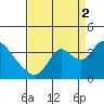 Rio Vista tide chart for Tuesday, September 2, 2025