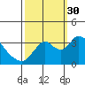 Rio Vista tide chart for Tuesday, September 30, 2025
