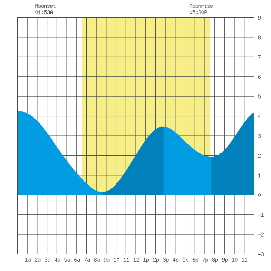 Rio Vista tide chart for Wednesday, September 3, 2025