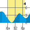 Rio Vista tide chart for Thursday, September 4, 2025