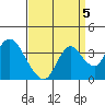 Rio Vista tide chart for Friday, September 5, 2025