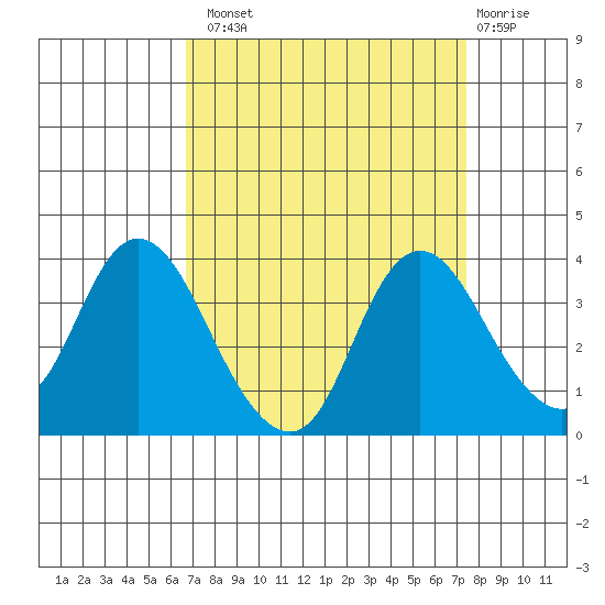 Rio Vista tide chart for Monday, September 8, 2025