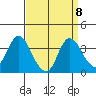 Rio Vista tide chart for Monday, September 8, 2025