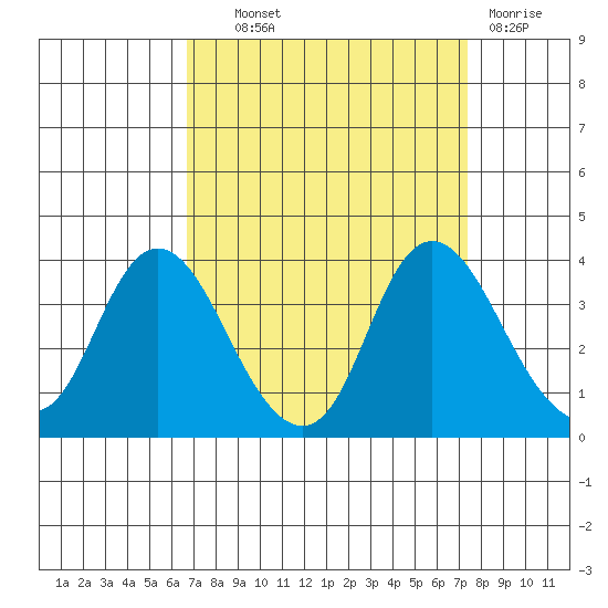 Rio Vista tide chart for Tuesday, September 9, 2025