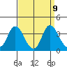 Rio Vista tide chart for Tuesday, September 9, 2025