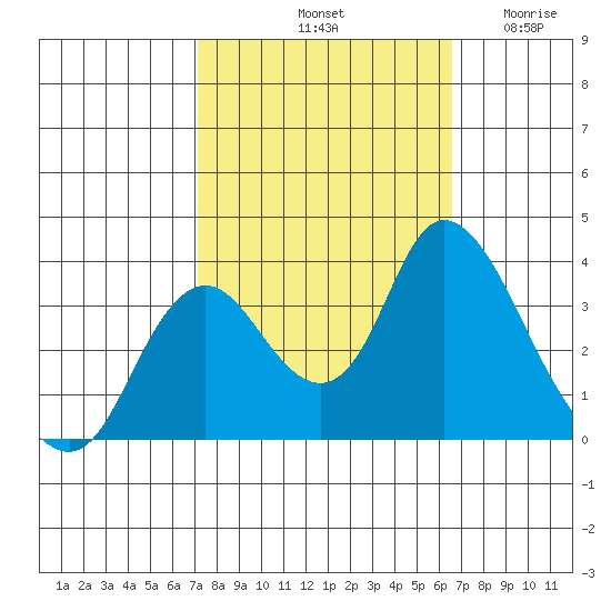 Rio Vista tide chart for Friday, October 10, 2025