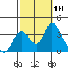 Rio Vista tide chart for Friday, October 10, 2025