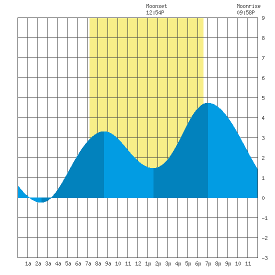 Rio Vista tide chart for Saturday, October 11, 2025