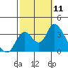 Rio Vista tide chart for Saturday, October 11, 2025
