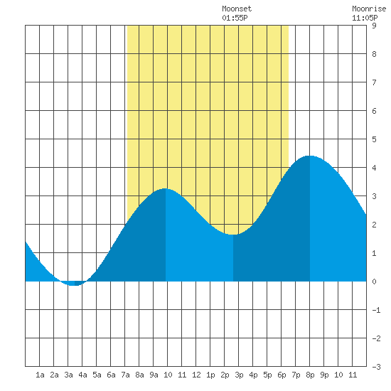 Rio Vista tide chart for Sunday, October 12, 2025