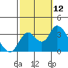 Rio Vista tide chart for Sunday, October 12, 2025