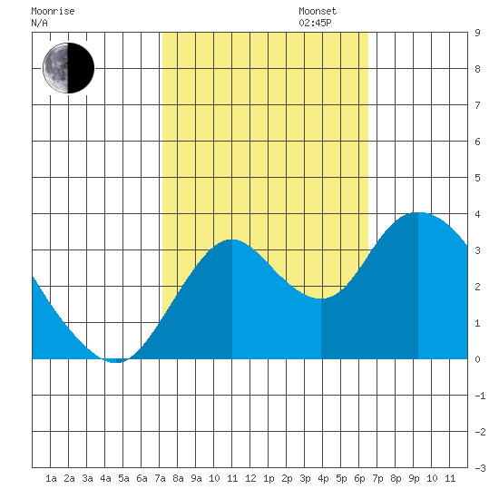 Rio Vista tide chart for Monday, October 13, 2025