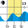 Rio Vista tide chart for Monday, October 13, 2025