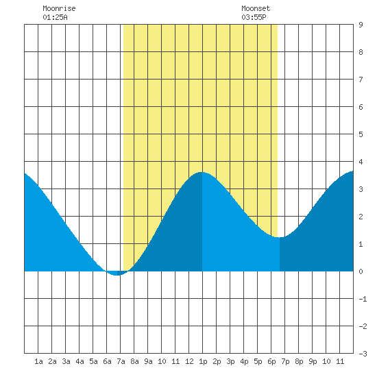 Rio Vista tide chart for Wednesday, October 15, 2025