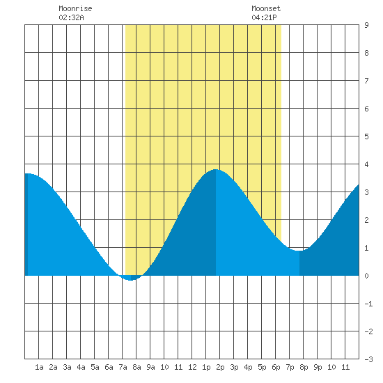 Rio Vista tide chart for Thursday, October 16, 2025