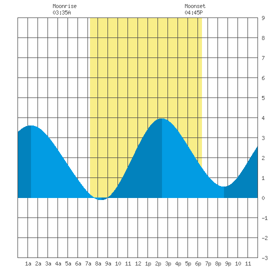 Rio Vista tide chart for Friday, October 17, 2025