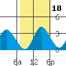 Rio Vista tide chart for Saturday, October 18, 2025