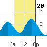 Rio Vista tide chart for Monday, October 20, 2025