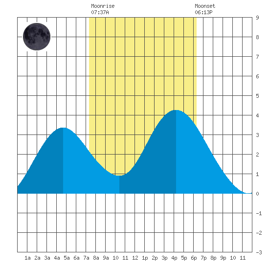 Rio Vista tide chart for Tuesday, October 21, 2025