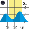 Rio Vista tide chart for Tuesday, October 21, 2025