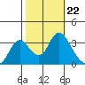 Rio Vista tide chart for Wednesday, October 22, 2025