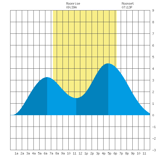 Rio Vista tide chart for Thursday, October 23, 2025