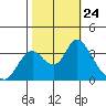 Rio Vista tide chart for Friday, October 24, 2025
