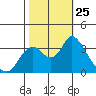 Rio Vista tide chart for Saturday, October 25, 2025