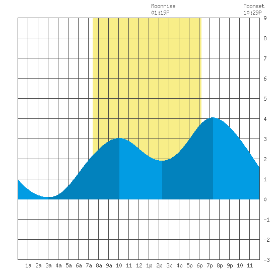 Rio Vista tide chart for Monday, October 27, 2025