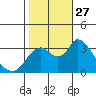 Rio Vista tide chart for Monday, October 27, 2025