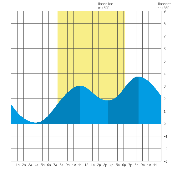 Rio Vista tide chart for Tuesday, October 28, 2025