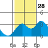 Rio Vista tide chart for Tuesday, October 28, 2025