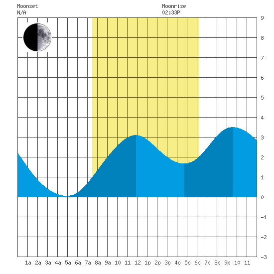 Rio Vista tide chart for Wednesday, October 29, 2025