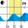 Rio Vista tide chart for Wednesday, October 29, 2025