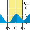 Rio Vista tide chart for Friday, October 31, 2025